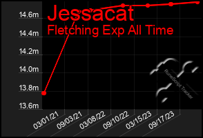 Total Graph of Jessacat