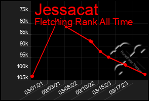 Total Graph of Jessacat