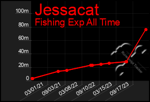 Total Graph of Jessacat