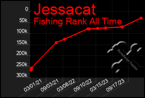 Total Graph of Jessacat