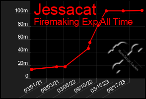 Total Graph of Jessacat