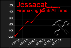 Total Graph of Jessacat