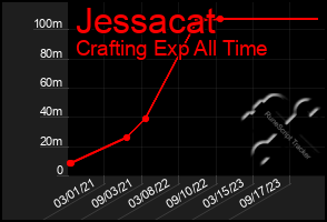 Total Graph of Jessacat