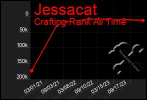 Total Graph of Jessacat