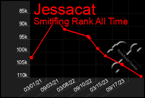 Total Graph of Jessacat