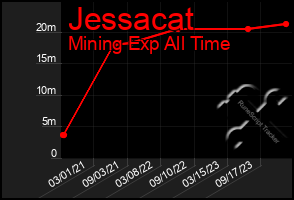 Total Graph of Jessacat