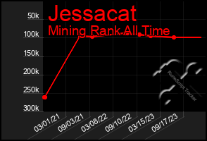 Total Graph of Jessacat