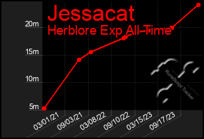 Total Graph of Jessacat