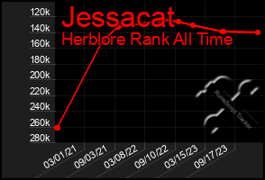 Total Graph of Jessacat