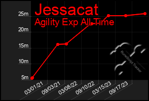 Total Graph of Jessacat