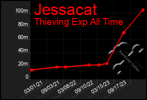 Total Graph of Jessacat