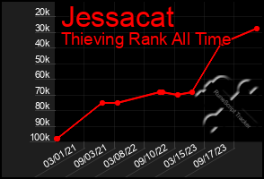 Total Graph of Jessacat