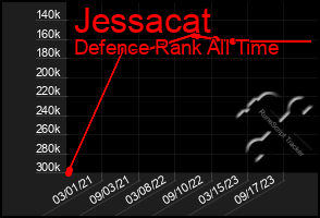 Total Graph of Jessacat