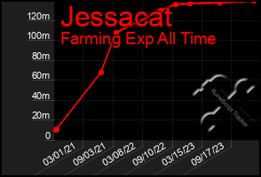 Total Graph of Jessacat