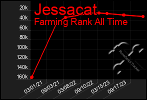 Total Graph of Jessacat