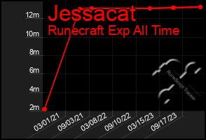 Total Graph of Jessacat