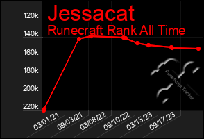 Total Graph of Jessacat