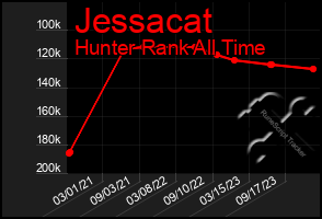 Total Graph of Jessacat