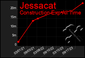 Total Graph of Jessacat