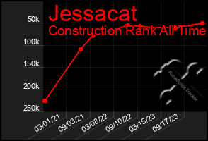 Total Graph of Jessacat