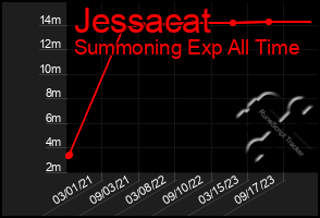 Total Graph of Jessacat