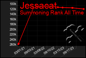 Total Graph of Jessacat