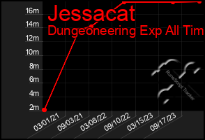 Total Graph of Jessacat