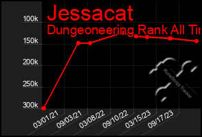 Total Graph of Jessacat