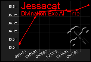 Total Graph of Jessacat