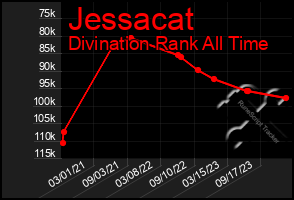 Total Graph of Jessacat