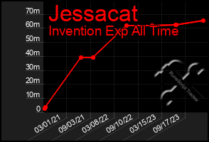 Total Graph of Jessacat