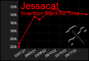 Total Graph of Jessacat