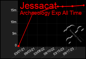 Total Graph of Jessacat