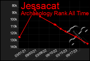 Total Graph of Jessacat