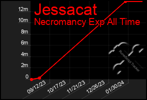 Total Graph of Jessacat