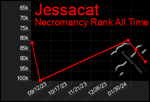 Total Graph of Jessacat