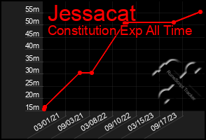 Total Graph of Jessacat