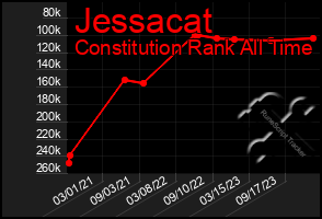 Total Graph of Jessacat