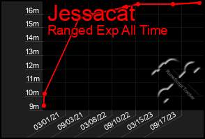 Total Graph of Jessacat