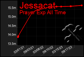 Total Graph of Jessacat