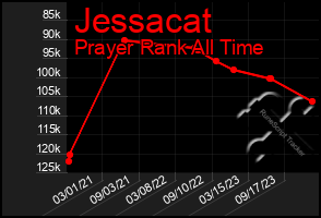 Total Graph of Jessacat