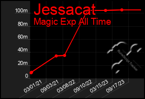 Total Graph of Jessacat