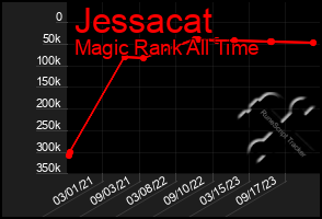 Total Graph of Jessacat