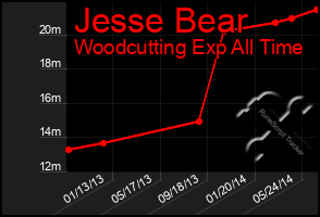 Total Graph of Jesse Bear