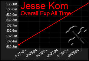 Total Graph of Jesse Kom