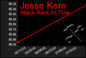 Total Graph of Jesse Kom