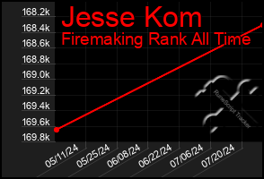 Total Graph of Jesse Kom