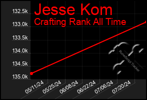 Total Graph of Jesse Kom