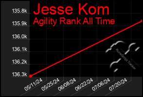 Total Graph of Jesse Kom