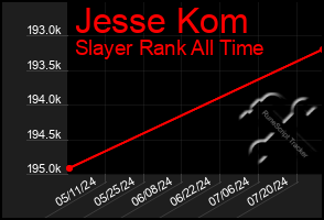 Total Graph of Jesse Kom